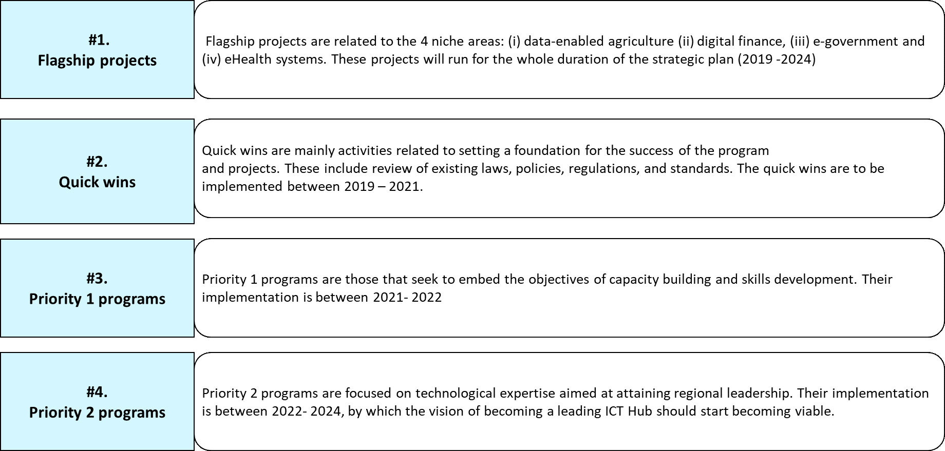 Categories of projects of the ICT Strategy 2018-2024.png