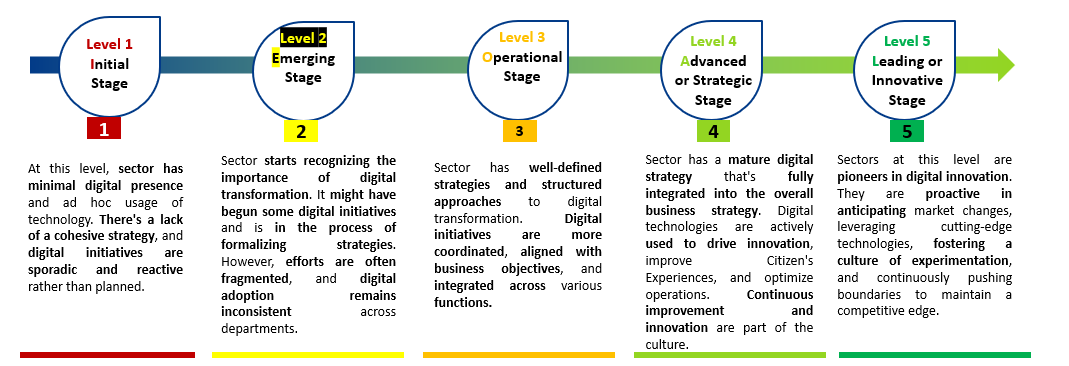 Digital Maturity Model levels.png