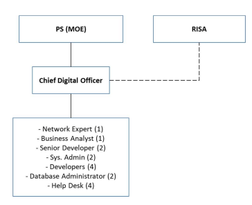 Example of an organisation structure of sector IT-case of the Ministry of Environment.png