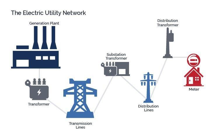 AC Electricity Distribution from Generation Stations to Data Centers.jpg