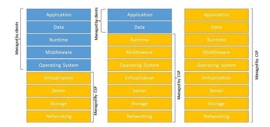 Cloud service model.jpg