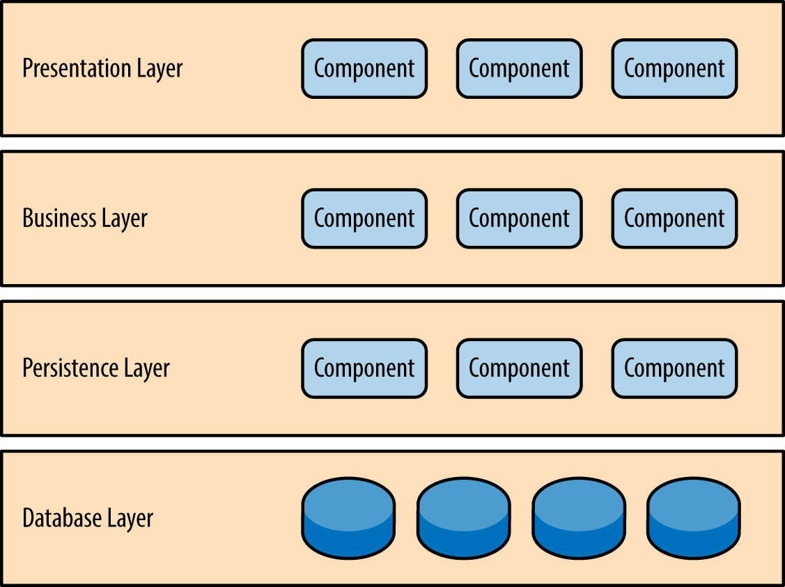general example of layered architecture.png